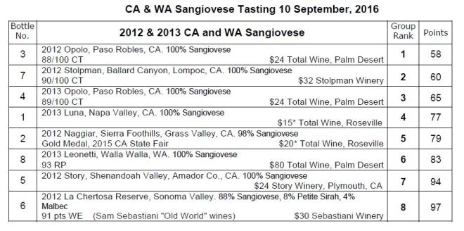 sept-10-2016-ca-sangiovese-results