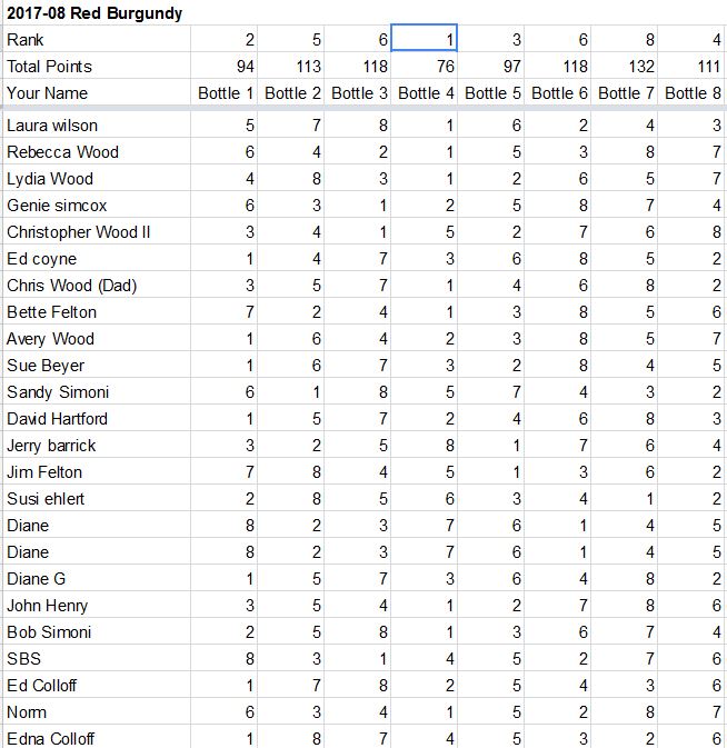 Google Voting results