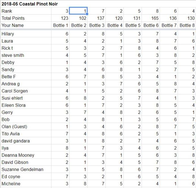 2018-05 Coastal Pinot Noirs individual voting