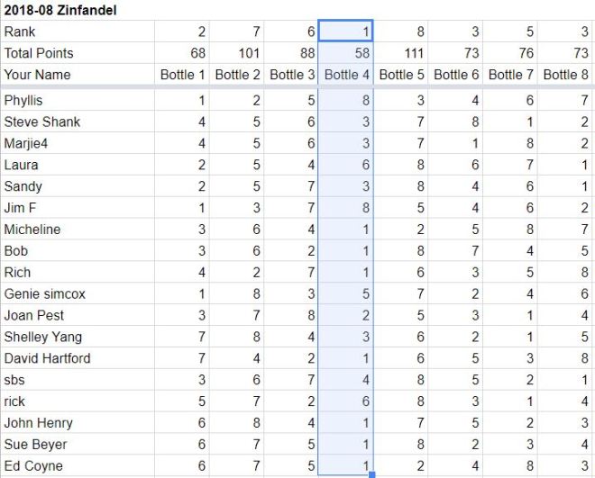 2018-08 Zinfandel voting results