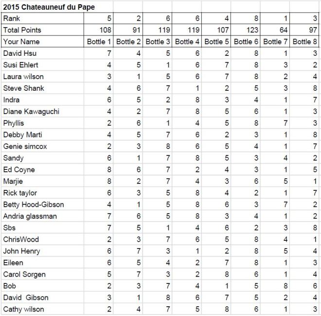 2018-11 Chateauneuf du Pape voting results