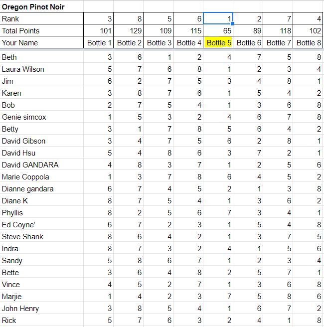 2019-02 Oregon Pinot Noir results