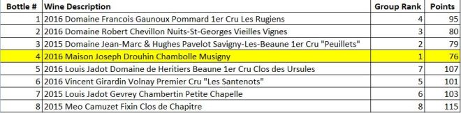 List of wines tasted