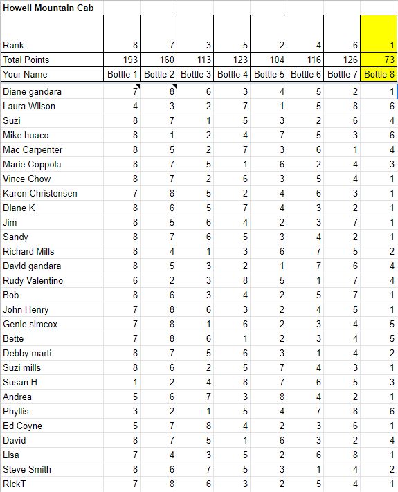 2020-02 Howell Mtn Cab Voting Results