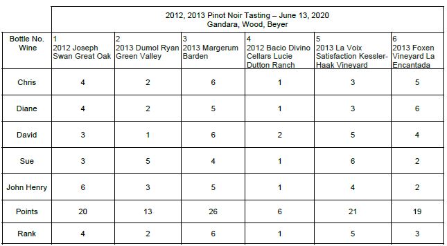 2020-06 Pinot Noir Lake Tahoe group results
